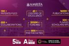 Admissions open at Amrita Vishwa Vidyaedpeetham for Engineering Ph.D. programs