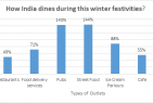 As winter festivities start, Indians are venturing out to drink, eat and make merry more than ever: Just Dial Consumer Insights